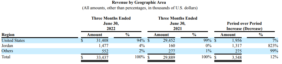 Jerash revenue by geographic area