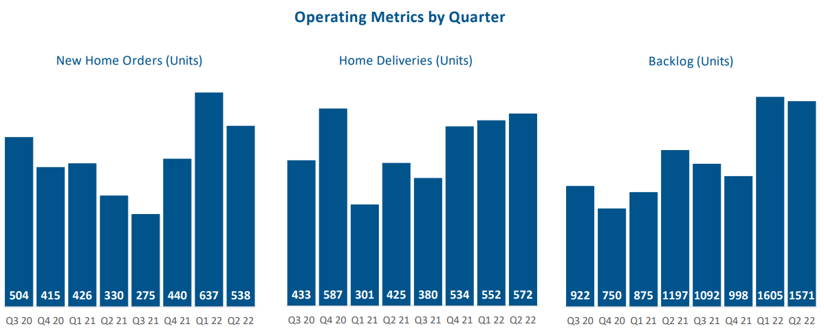 Landsea Homes key operating metrics