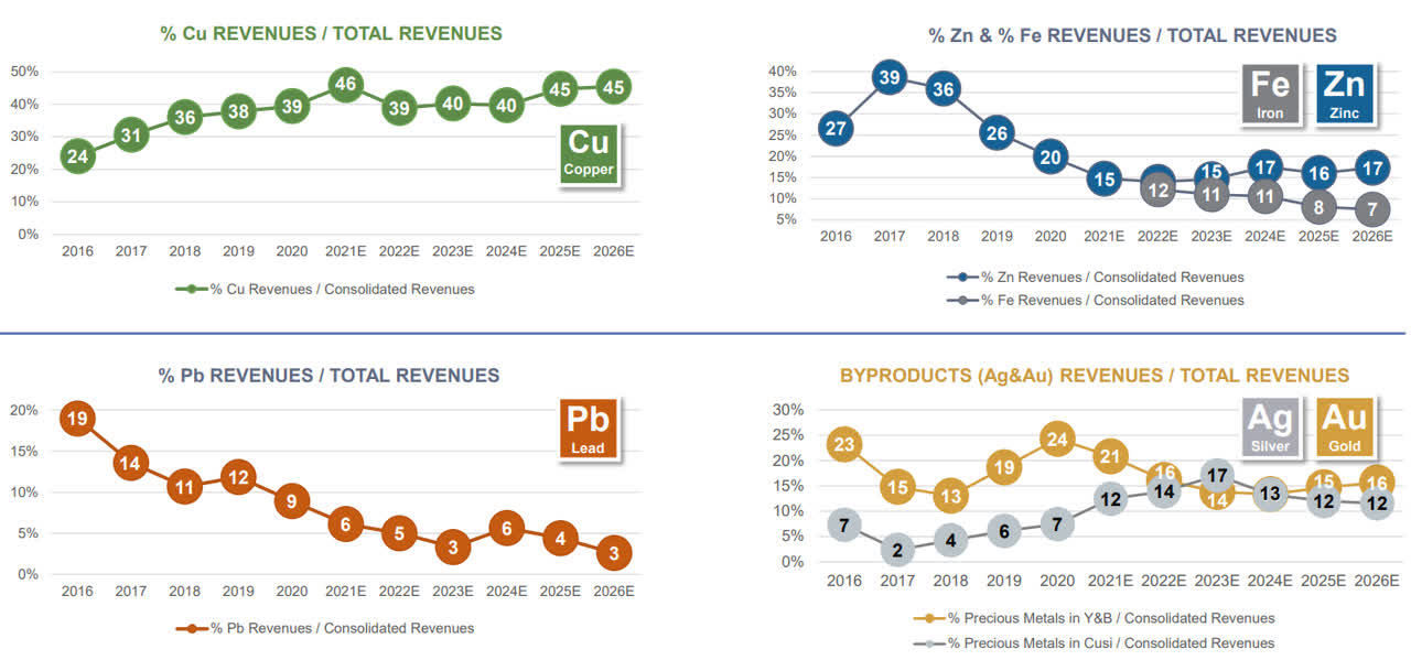 Sierra Metals revenue breakdown