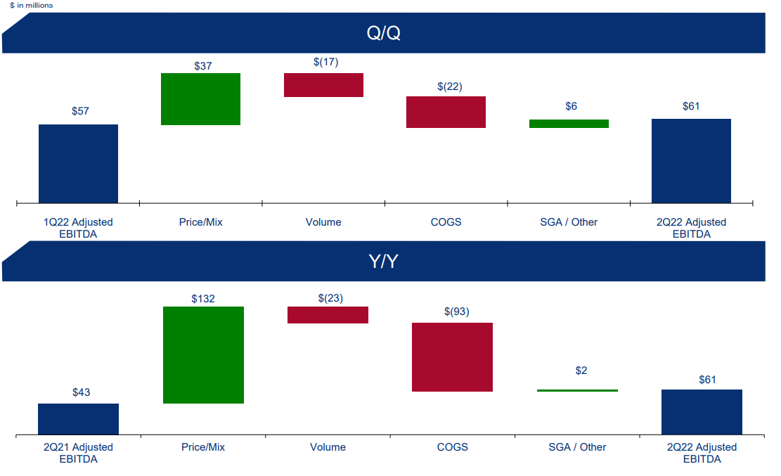 Venator Materials EBITDA