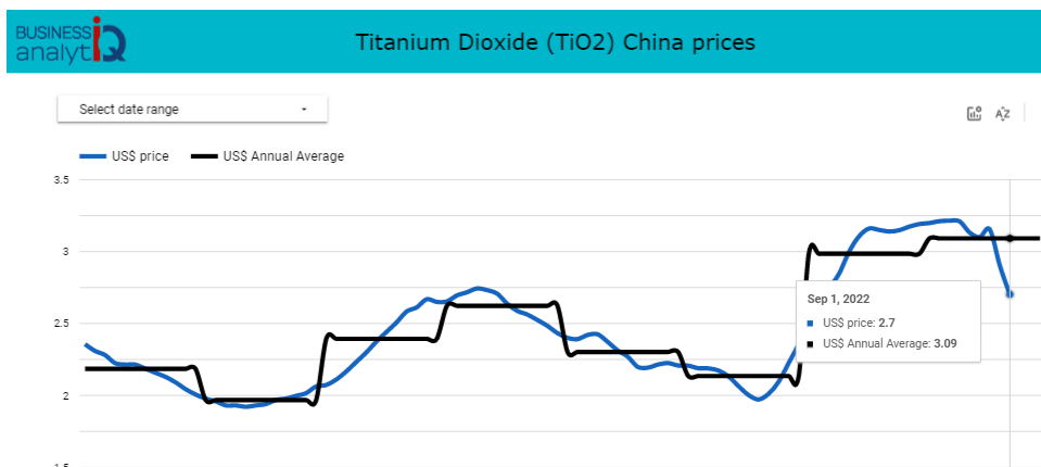 Titanium dioxide prices in China
