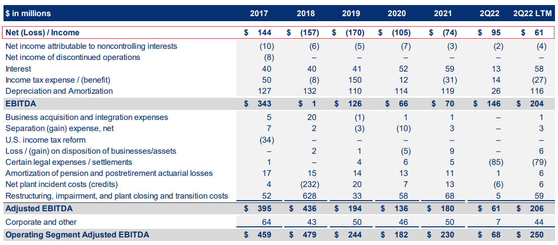 Venator Materials financial results for 2017 to 2022