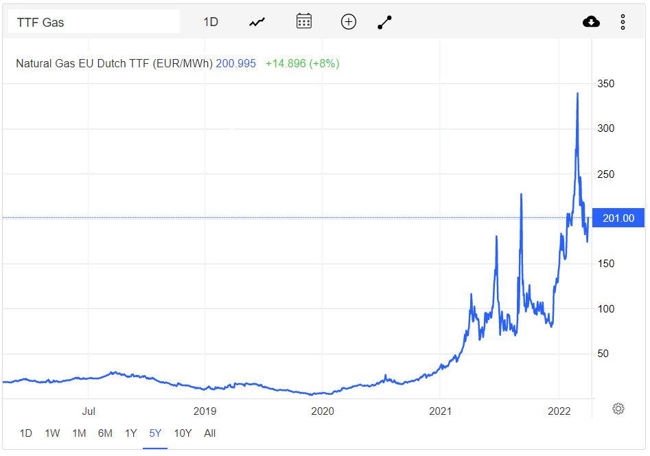 European natural gas prices