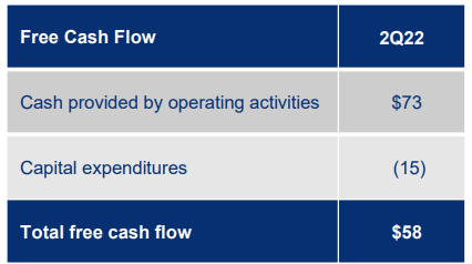 Venator Materials Q2 2022 free cash flow