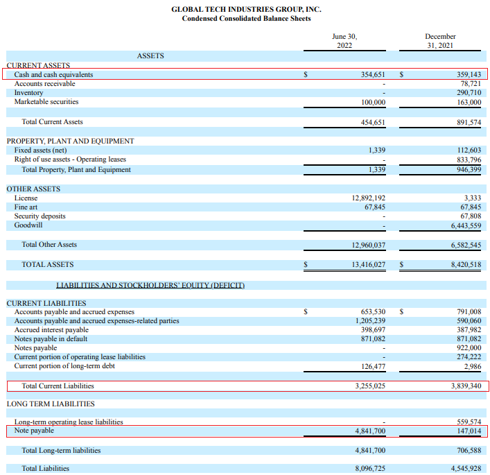 Global Tech Industries Group Q2 2022 balance sheet