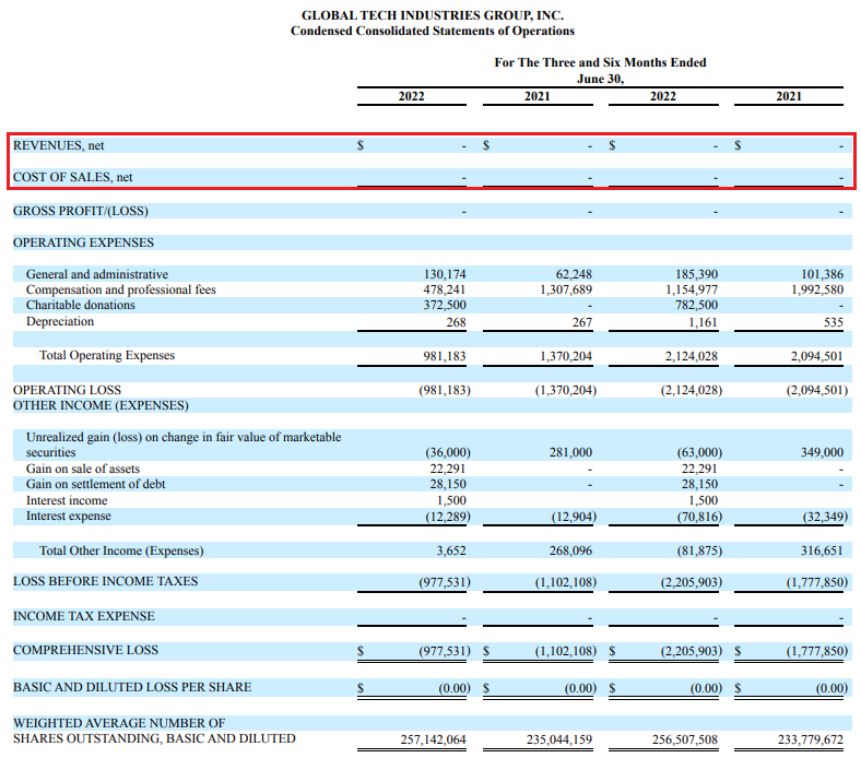 Global Tech Industries Group Q2 2022 Earnings Statement