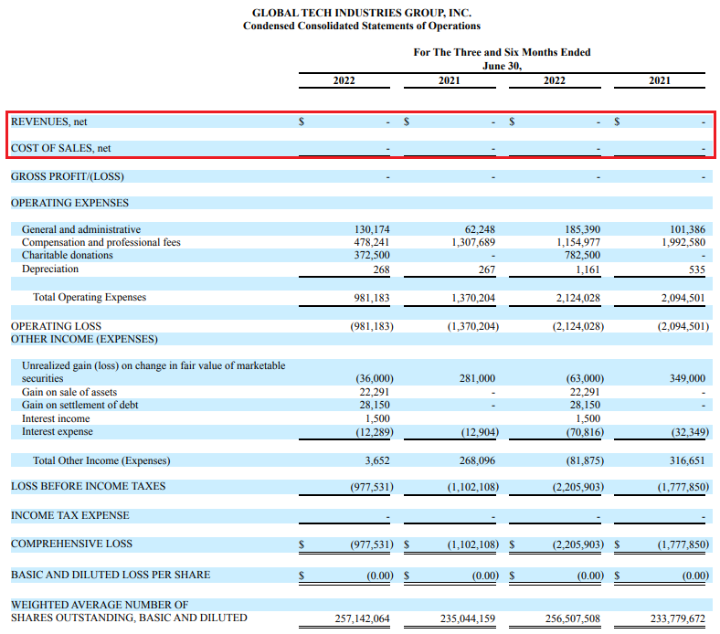 Global Tech Industries Group Q2 2022 income statement