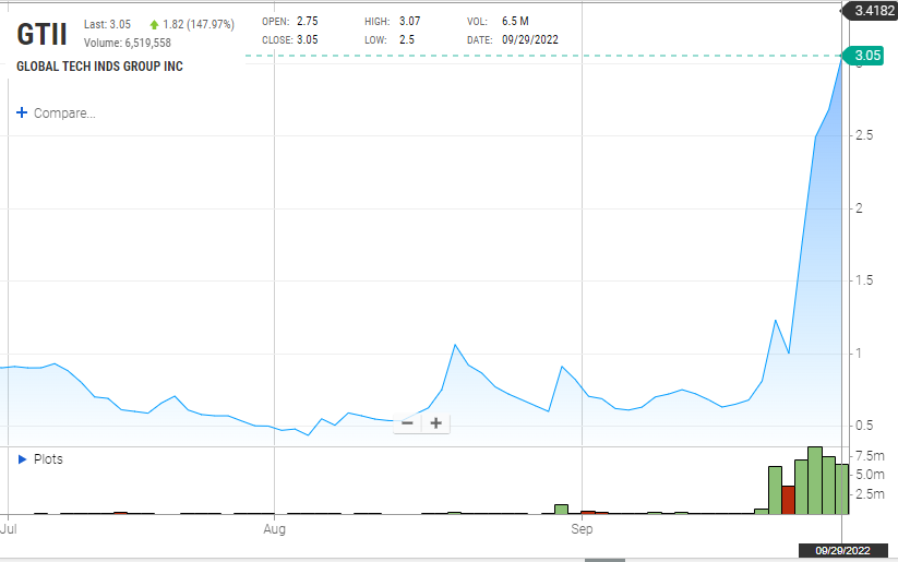 Global Tech Industries Group share price movement