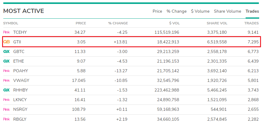 Most traded stocks on the OTC