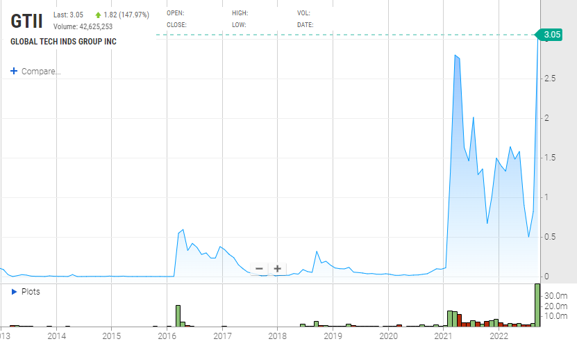 Global Tech Industries Group share price movement