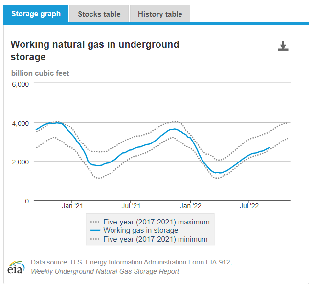 Nat Gas in Storage