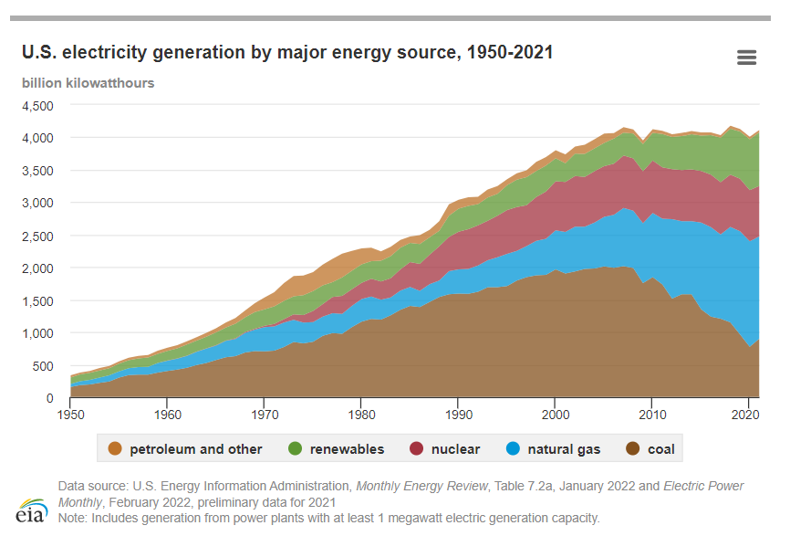 U.S. electric generation by source