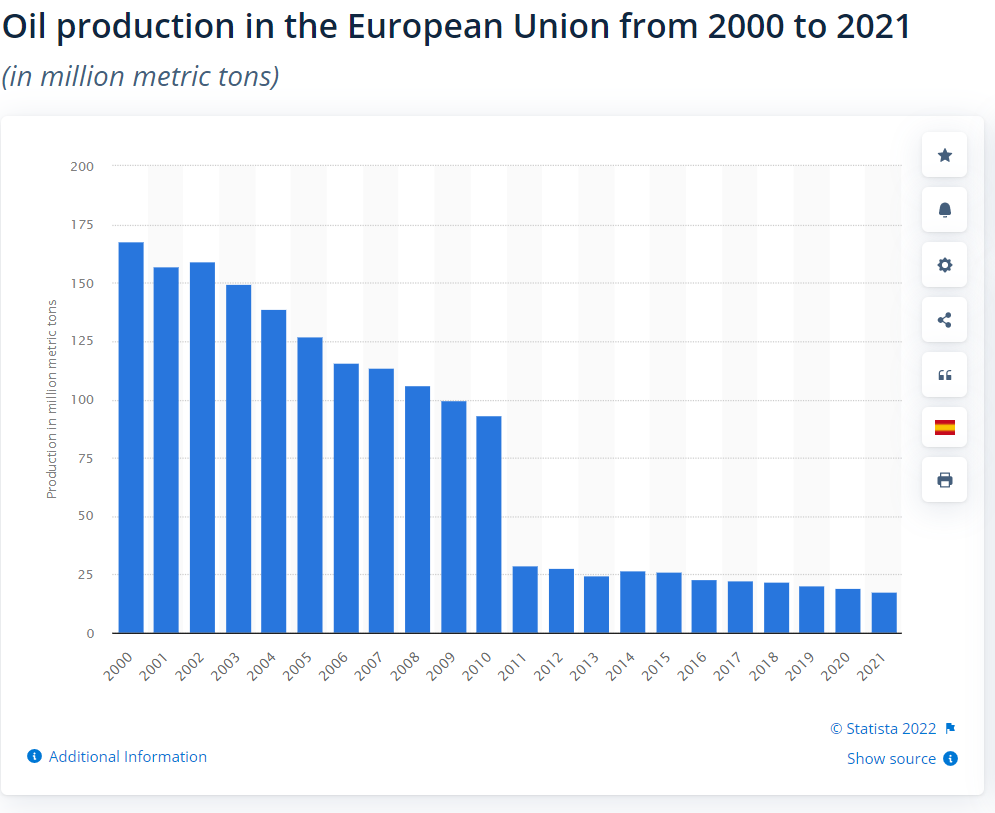 Oil Production in Europe