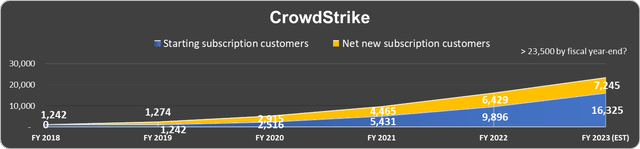 Is CrowdStrike a good investment?