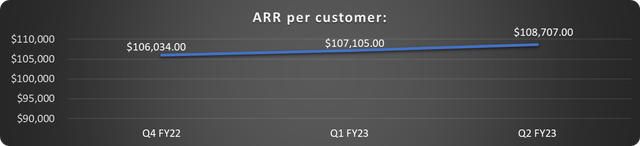 CrowdStrike ARR Per Customer
