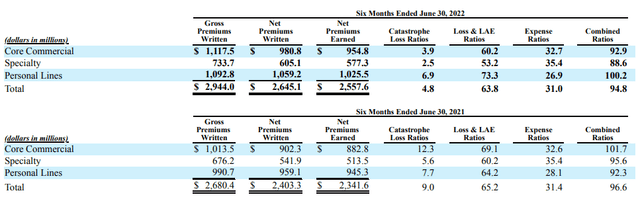 Hanover Insurance Group: Form 10-Q Q2 2022