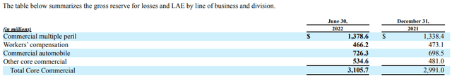 Hanover Insurance Group: Form 10-Q Q2 2022