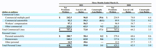 Hanover Insurance Group: From 10-Q Q1 2021