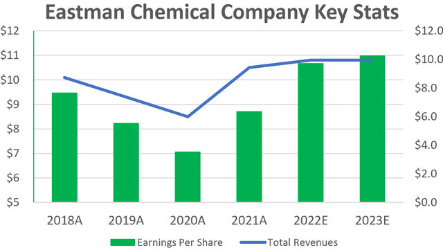 Eastman Chemical earnings and revenues 2018-2023