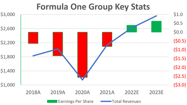 Formula One revenues and earnings 2018 to 2023