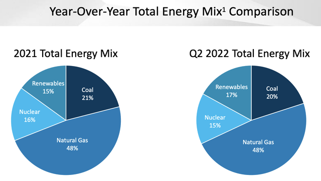 Southern Company energy mix