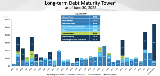 SO debt maturities