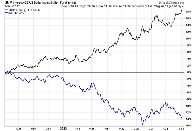 1-year movements: Dollar +19%, Treasurys in the medium term -13%