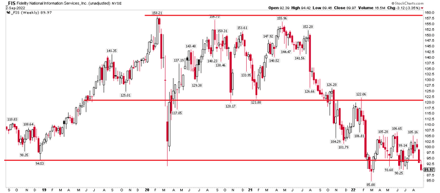 FIS: Shares threaten fresh lows amid bear market off $160 peak