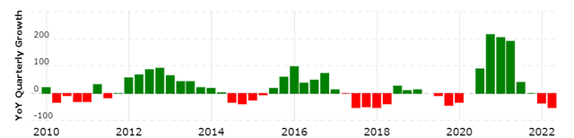 YoY SWBI stock movement