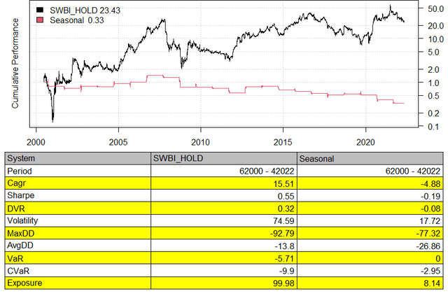 what you get holding SWBI stock over the month covering Q1 earnings: