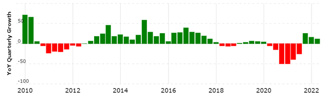 YoY SWBI Growth