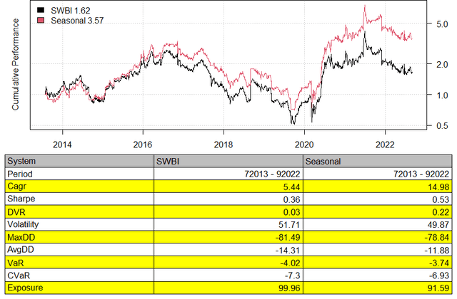 Backtested SWBI stock