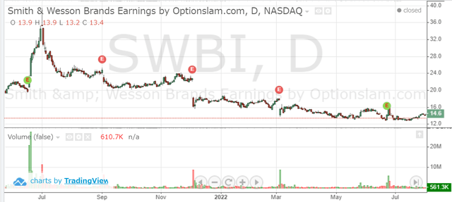 SWBI earnings movements