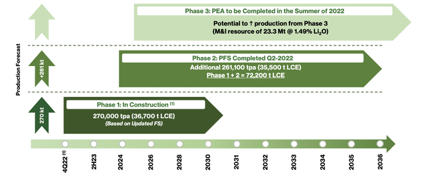 Three phases of project development of Sigma Lithium