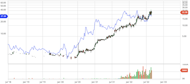 Stock chart of Sigma Lithium, as compared with Lithium Americas in blue on the LHS