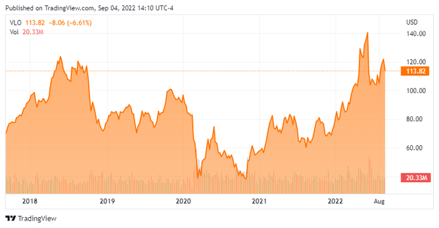 VLO Stock Chart