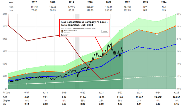KLAC Historical Valuation Chart - Fastgraphs