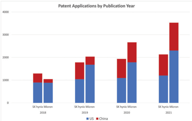 Patent Applications by Publication Year - SK hynix, Micron - US and China