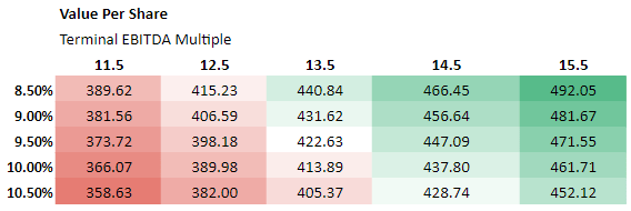 DCF Calculation for KLAC - Based on Moderate Growth Projections