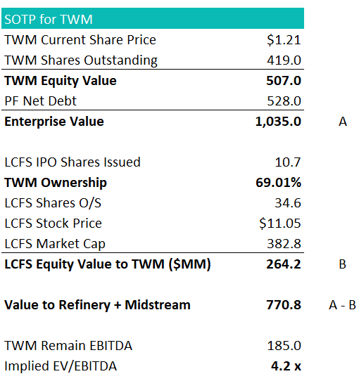 Tidewater Midstream SOTP valuation