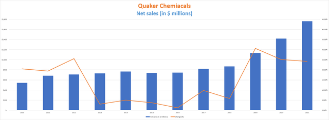 Quaker Chemicals net sales
