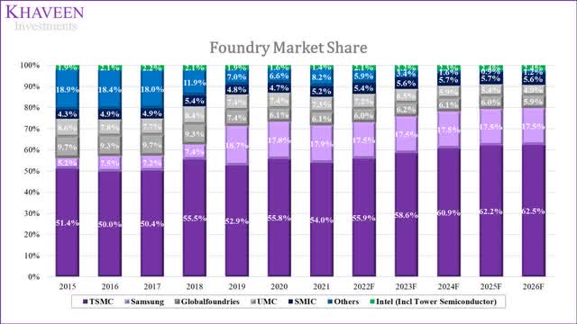 foundry market share