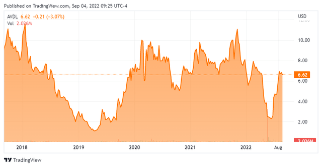 AVDL Stock Chart