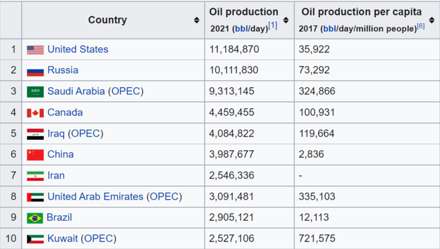 List of countries by oil production