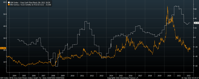 Chart: Free Cash Flows Vs Gold/Oil Ratio (Bloomberg)