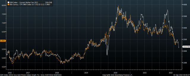 Chart: Gold Mining Sector Market Cap Vs Real Gold Price (Bloomberg)