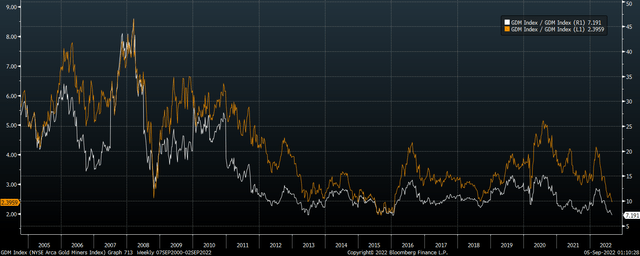 Chart: Orange Line: EV/Sales. White Line: EV/Cash Flow (Bloomberg)
