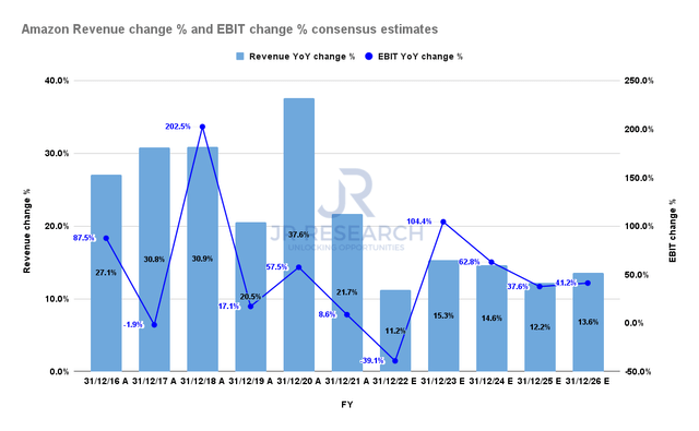 Amazon revenue change % and EBIT change % consensus estimates