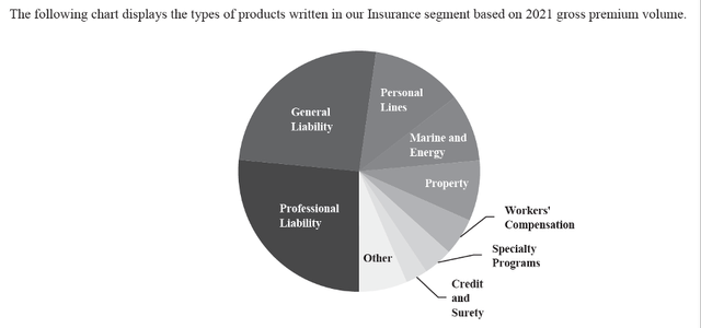 Types of insurance products provided by Markel