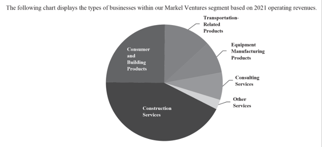 Types of businesses within Markel Ventures